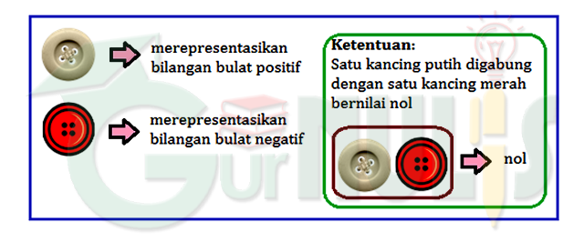 Operasi Hitung Bilangan Bulat - www.gurnulis.id