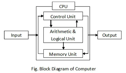 कंप्यूटर के भाग | कंप्यूटर घटक और ब्लॉक आरेख [Computer parts | Computer Components and Block Diagram]