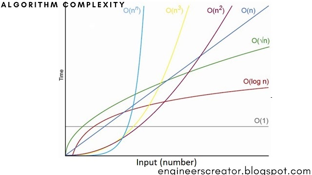 What are complexity of algorithms