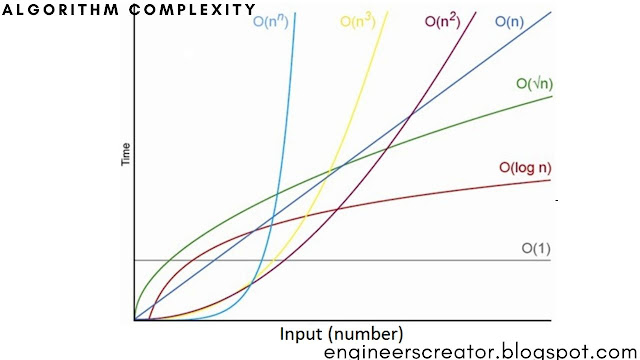 What are the complexity of algorithm