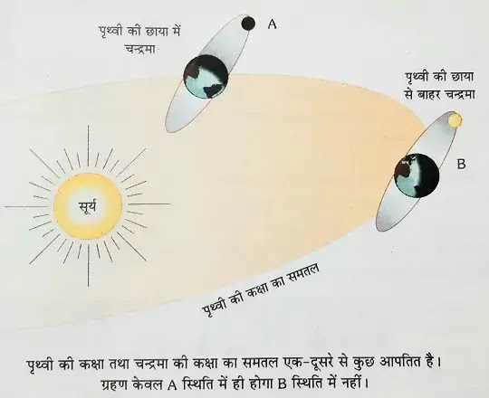 ग्रहण किसे कहते हैं?(The Eclipses in hindi):सूर्य ग्रहण तथा चंद्र ग्रहण कैसे लगते हैं?