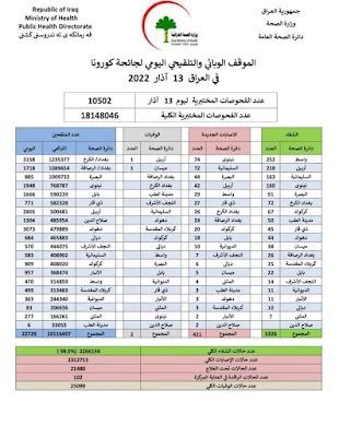 الموقف الوبائي والتلقيحي اليومي لجائحة كورونا في العراق ليوم الاحد الموافق ١٣ اذار ٢٠٢٢