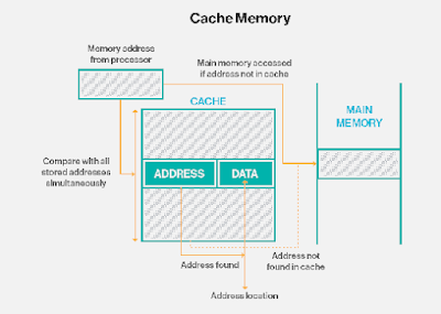 Direct mapping and Fully associative mapping in Cache memory