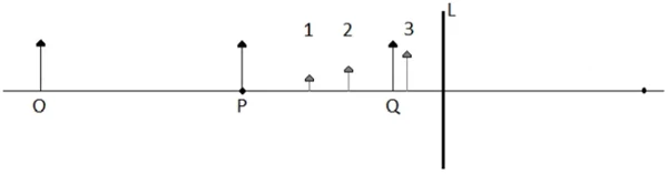 Na figura abaixo, O, P e Q representam três diferentes posições de um objeto real, e L é uma lente, imersa no ar, cuja distância focal coincide com a distância da posição P à lente.