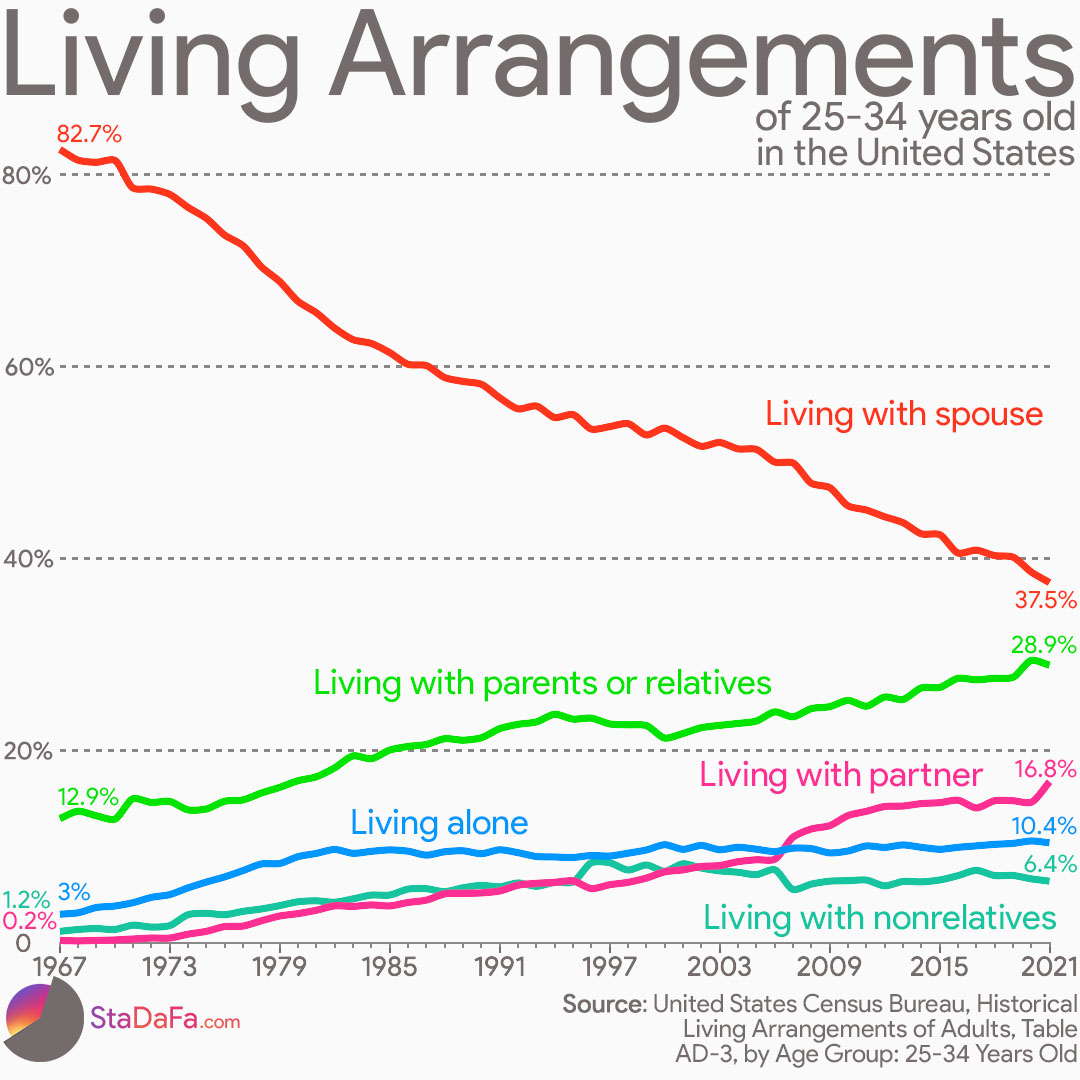 Living Arrangements trends in the United States. 25-34 years old