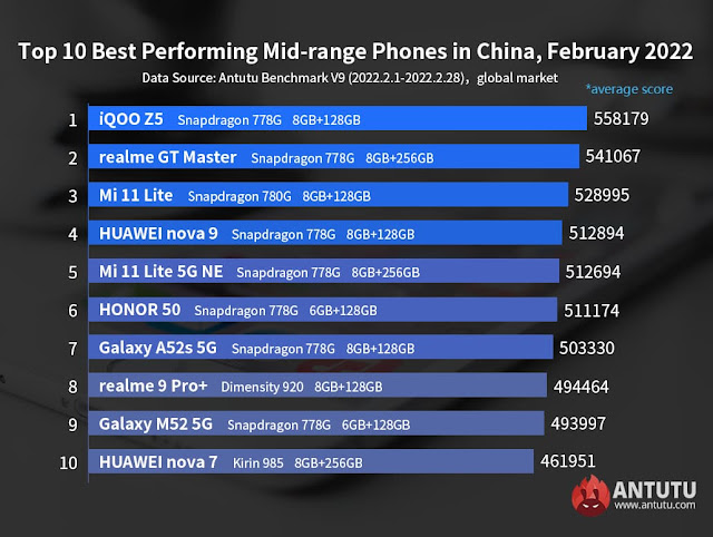 Global Top 10 Best-Performing Midrange Smartphones for February 2022 - Antutu