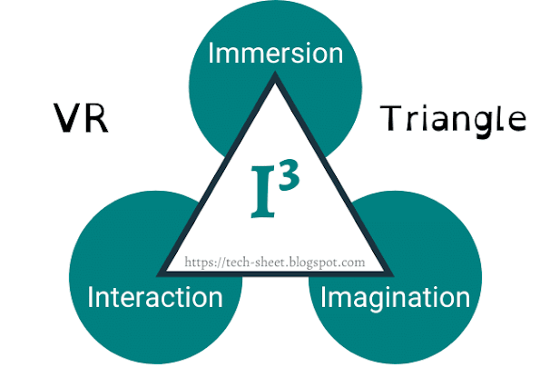 What is Virtual Reality and how does it work: VR Triangle - TechSheet