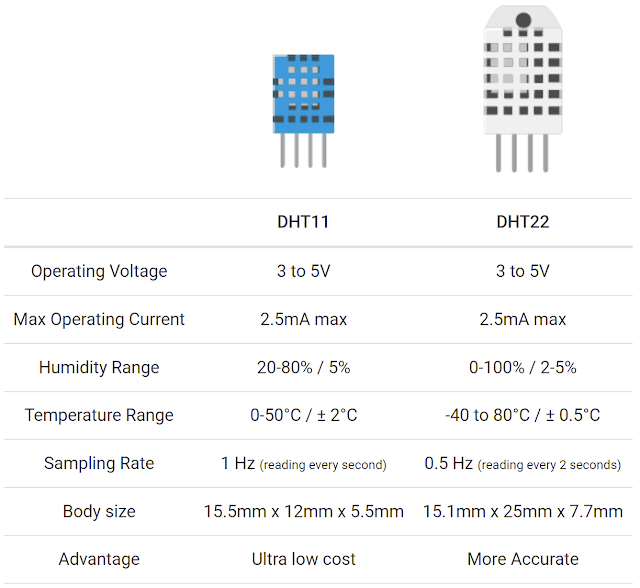 Rangkuman Parameter dari DataSheet DHT11 dan DHT22 by AOSONG