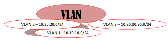 definition of vlan, along with its functions and types