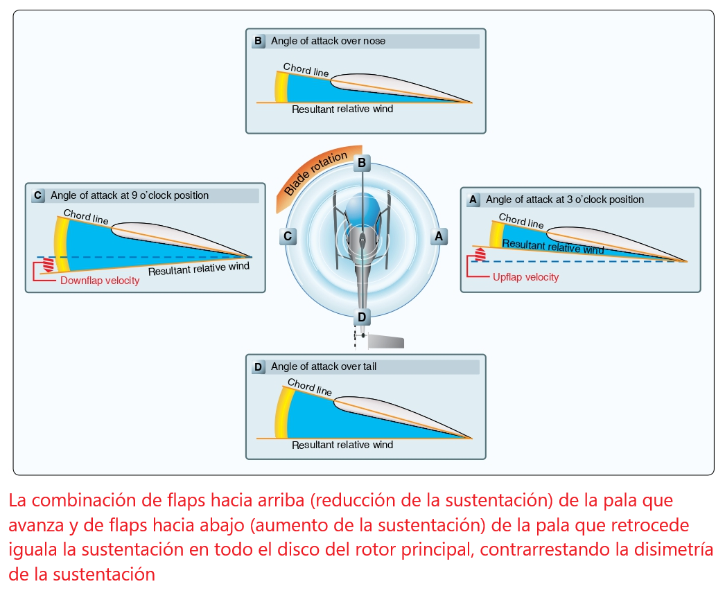 Helicóptero: Vuelo hacia adelante