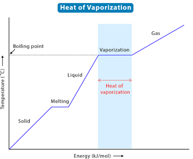 Heat of vaporization