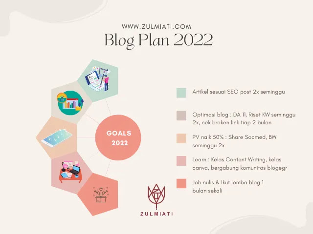 zulmi's diary Blog plan 2022, supaya menjadi blogger produktif