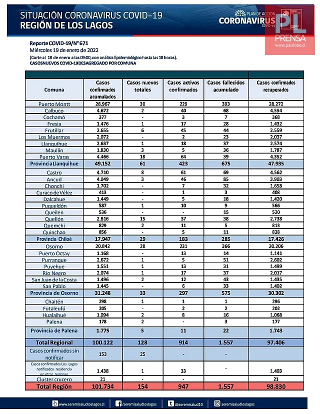 COVID19: Región de Los Lagos😷Reporte del 19 de enero 2022