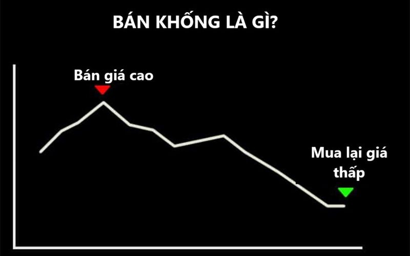 Bán khống là gì? Cách hoạt động của lệnh bán khống là gì? 