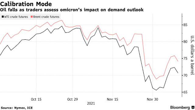 Oil Drops on Broader Risk-Off Sentiment Amid Omicron Worries - Bloomberg