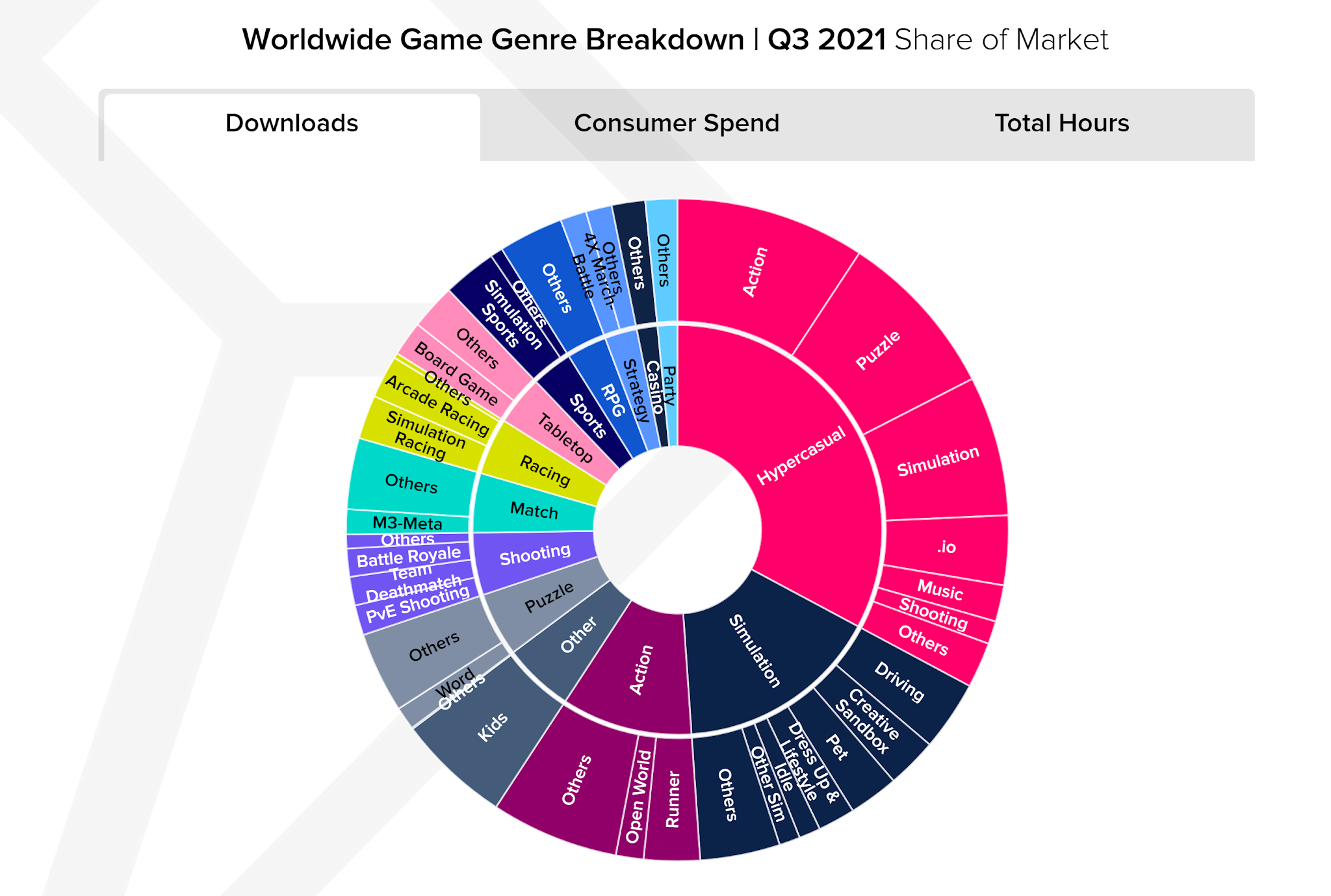 Over Half of 2022 Gaming Revenue to Come From Hypercasual Game Apps