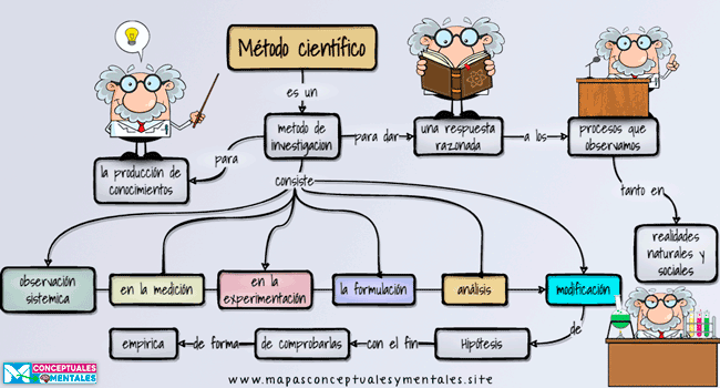 Mapa conceptual del método científico para niños