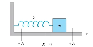 Oscillations Class 11 Physics Notes