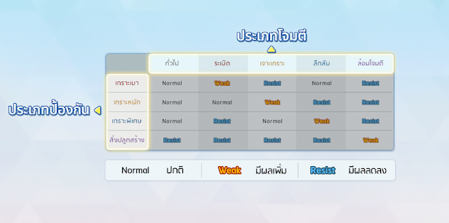 [Blue Archive] ตารางความได้เปรียบ (ชนะธาตุ)