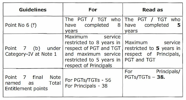 Model Schools -General Transfers to the teaching  staff of Model Schools -Orders issued -Certain amendments to the guidelines -Orders