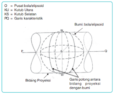 Pengertian Proyeksi Peta dan Bentuk - bentuknya