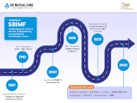SBI Mutual Fund Celebrating 35 Years of Wealth Creation for Every Indian