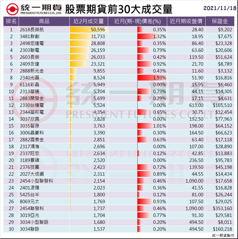 股票期貨(個股期貨)前30大成交量_統一期貨 (台中)