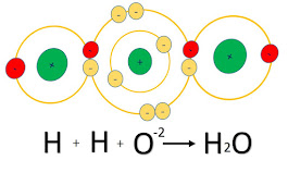 Molekul air (H2O) merupakan gabungan dari 2 ion H dan 1 ion O.  Ion H kekurangan 1 elektron dan ion O kekurangn 2 elektron agar terjadi kestabilan antara ion H dan O maka mereka berikatan dengan jumlah  2 ion H dan 1 ion O sehingga menjadi molekul air (H2O), lihat gambar diatas.