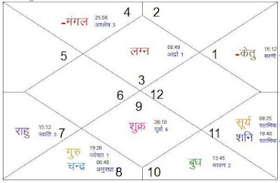Vedic birth chart analysis