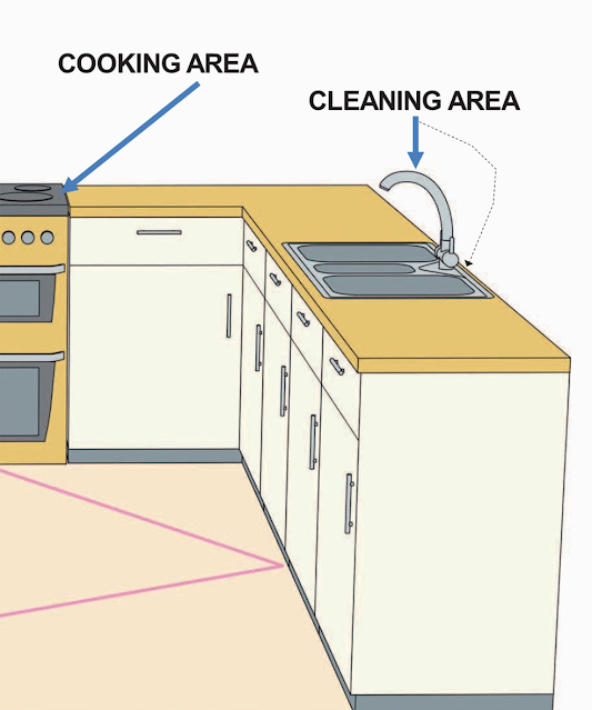 PLAN THE PERFECT KITCHEN WORK TRIANGLE