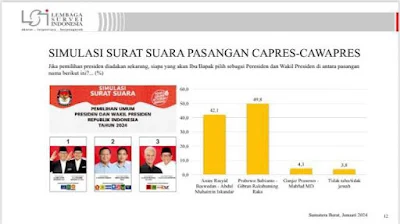 Survei Terbaru LSI di Sumbar: Prabowo-Gibran 49,8%, Anies-Imin 42,1%, Ganjar-Mahfud 4,3%