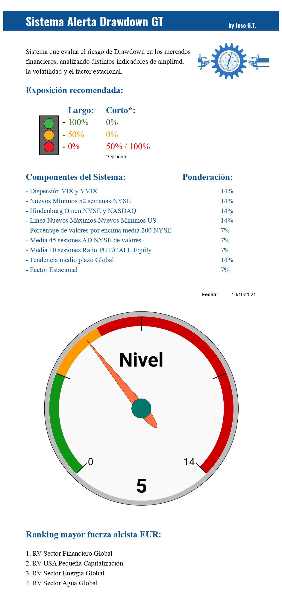 Sistema Alerta Drawdown GT