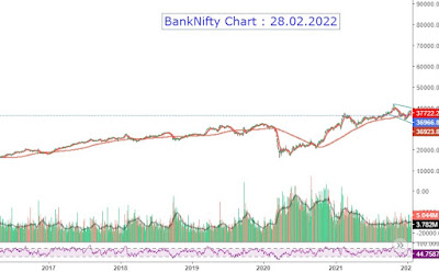 BankNifty Chart Outlook -28.02.2022