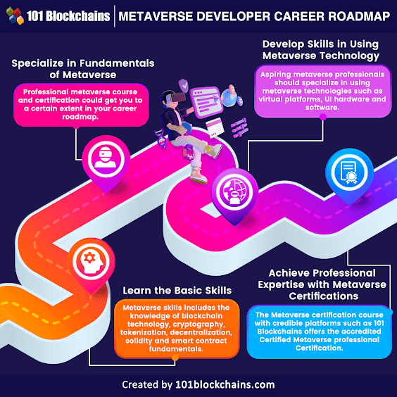 Metaverse Developer Roadmap