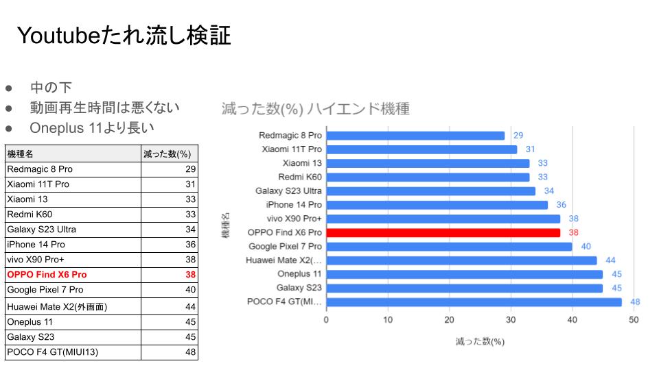 YouTubeたれ流し検証