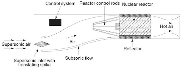 Nuclear ramjet crossection