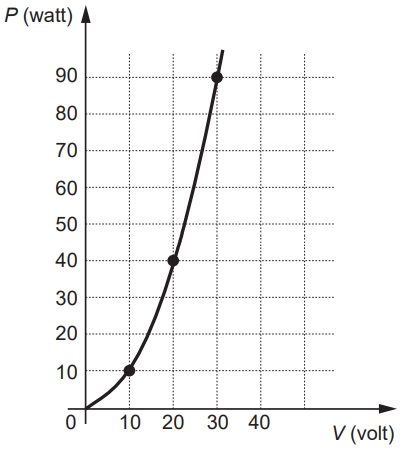 A relação entre a potência (P) desenvolvida e a tensão (V) aplicada está representada no gráfico.
