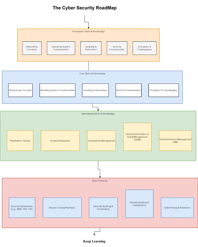 The 2023 CyberSecurity Engineer RoadMap