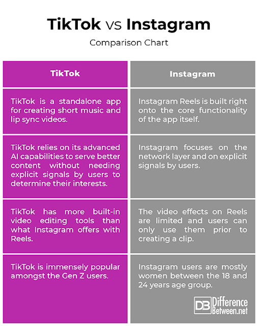 PERBEZAAN TIK TOK DENGAN SOSIAL MEDIA LAIN