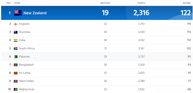 Top 10 Cricket Teams In ODIs