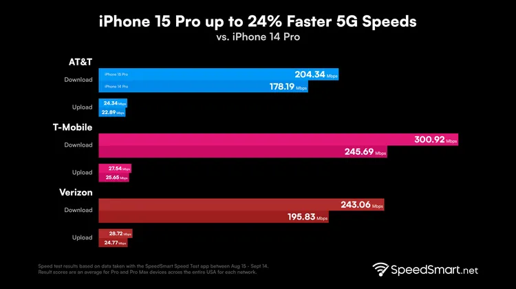 The iPhone 15 Pro's 5G Modem: A Paradigm Shift in Velocity and Performance