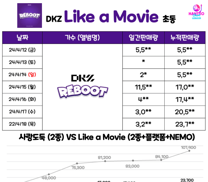 [theqoo] DKZ’S “LIKE A MOVIE” FIRST WEEK SALES