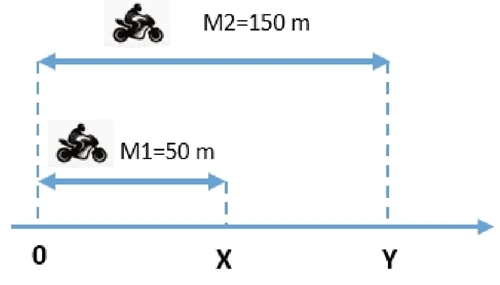 Dois motociclistas M1 e M2 percorrem uma trajetória retilínea conforme figura a seguir.