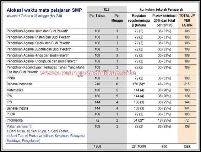 Alokasi Waktu Mapel Jenjang SMP