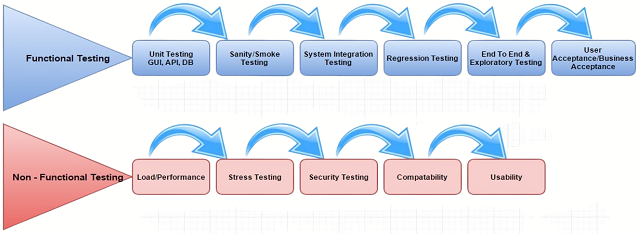 Types of Functional & Non-functional Testing
