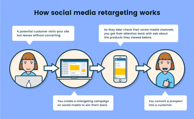 Social Media Marketing Retargeting