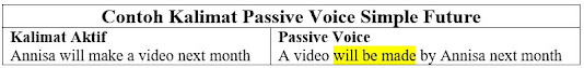 contoh kalimat passive voice simple future positif, negatif, interrogative