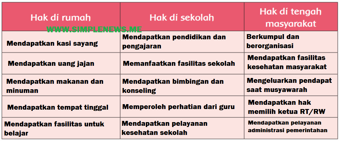 Tabel contoh Hak di rumah Hak di sekolah Hak di tengah masyarakat www.simplenews.me