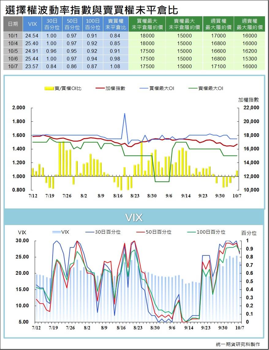台指選擇權波動率指數與賣買權未平倉比 (統一期貨)