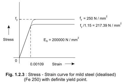 Stress-strain curve for Mild steel (idealised) (Fe 250) with definite yield point